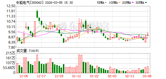 中能电气：若发生应披露事项将按要求及时履行信息披露义务