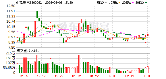 中能电气：公司在稳定经营的基础上将积极把握发展机遇