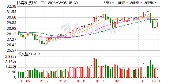 锡南科技:已在泰国设立全资子公司