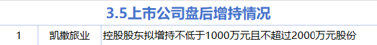 3月5日增减持汇总:凯撒旅业增持 晶品特装等9股减持(表)
