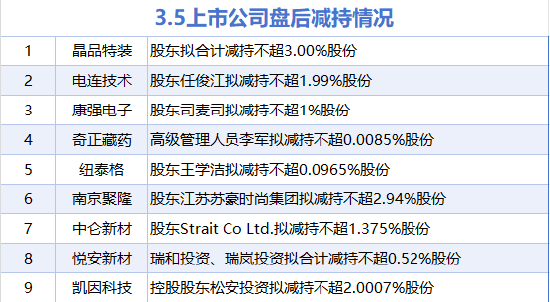 3月5日增减持汇总:凯撒旅业增持 晶品特装等9股减持(表)