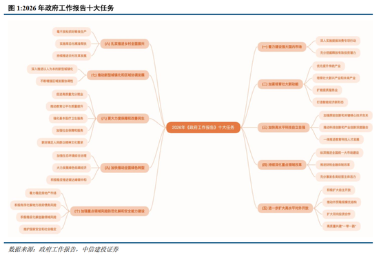 中信建投胡玉玮:2026年政府工作报告学习体会