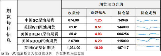 国际油价继续大涨，SC原油触及第四个涨停后终于开始调整，内外盘价差快速回落
