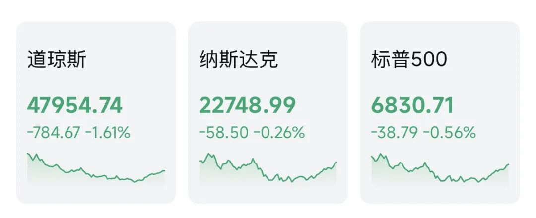 突发!道指暴跌近800点,原油一度暴涨8%,AI巨头逆市收涨