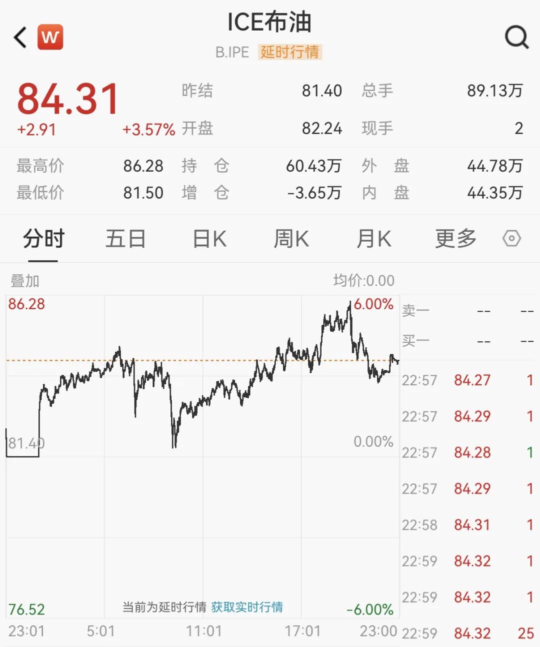突发!道指暴跌近800点,原油一度暴涨8%,AI巨头逆市收涨