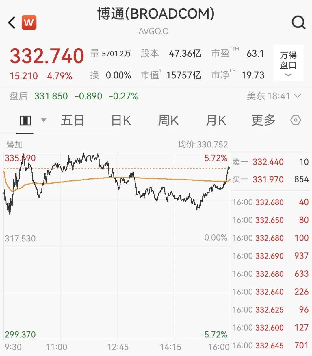 突发!道指暴跌近800点,原油一度暴涨8%,AI巨头逆市收涨