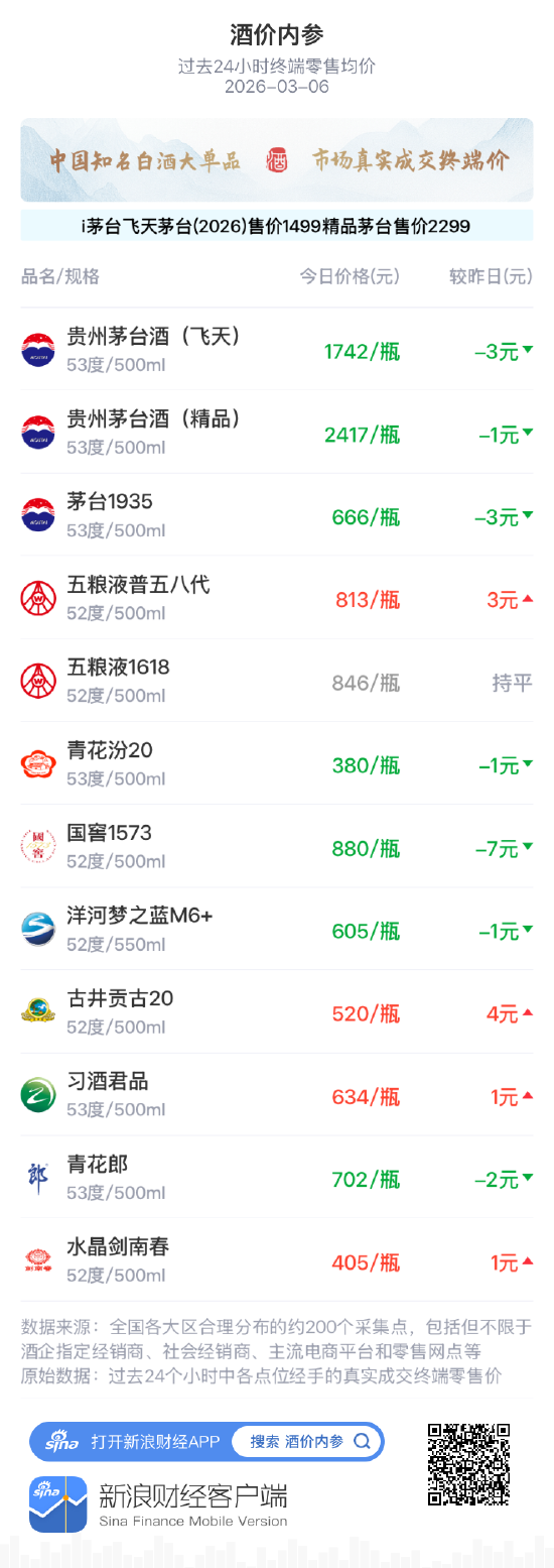 酒价内参3月6日价格发布 青花郎回落2元/瓶