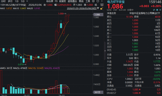 “算电协同”首次写入政府工作报告!电力ETF(159146)再冲新高,金开新能“秒板”,豫能控股涨超6%!
