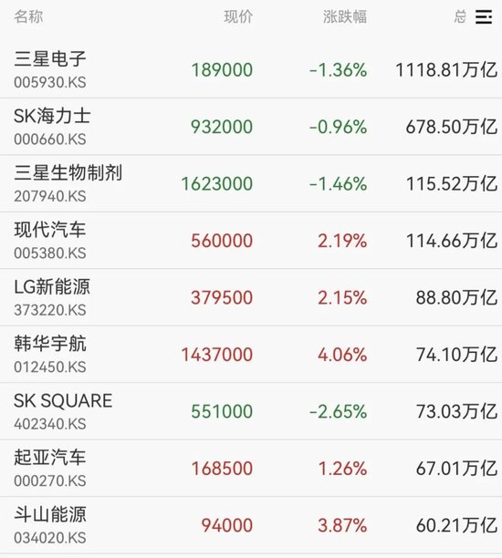韩国股市，直线拉升！