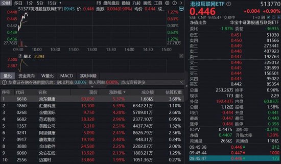 业绩集中兑现!京东健康绩后涨超5%,哔哩哔哩首次全年盈利!百亿港股互联网ETF(513770)涨逾1%