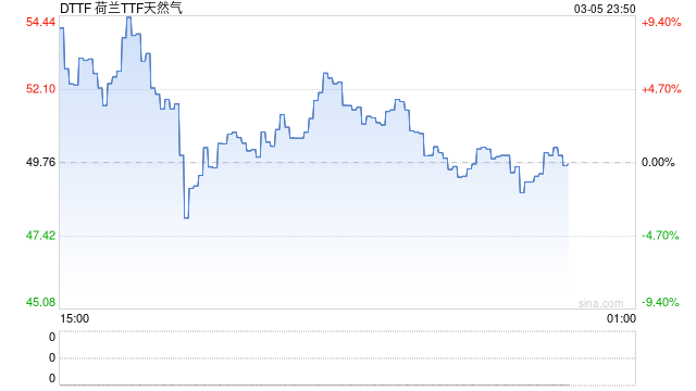 暴涨650%!中东战火愈演愈烈 LNG船租金飙至30万美元/天