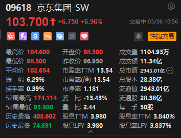 京东绩后大涨近8%,全年总收入增速创近年新高,预计2026年外卖投入规模将降低