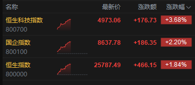港股午评:恒指涨1.84% 科指涨3.68% 科网股普涨 AI应用股强势 “京东系”个股绩后全线走高 京东涨超8%