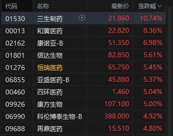 港股午评:恒指涨1.84% 科指涨3.68% 科网股普涨 AI应用股强势 “京东系”个股绩后全线走高 京东涨超8%