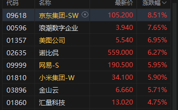 港股午评:恒指涨1.84% 科指涨3.68% 科网股普涨 AI应用股强势 “京东系”个股绩后全线走高 京东涨超8%