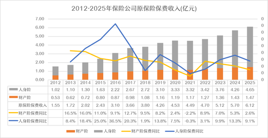 6万亿里程碑!2025中国保险行业韧性突围,2026高质量发展扬帆起航