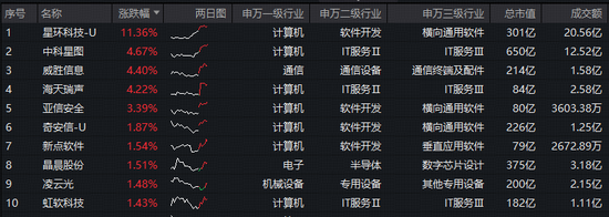 寒武纪预计“摘U”!科创板AI产业链业绩亮眼!科创人工智能ETF(589520)盘中拉升1%,买盘强势!