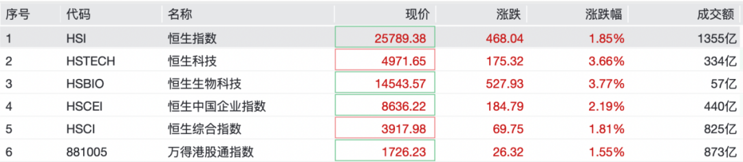 A股,集体大涨!盘中,掀“涨停潮”