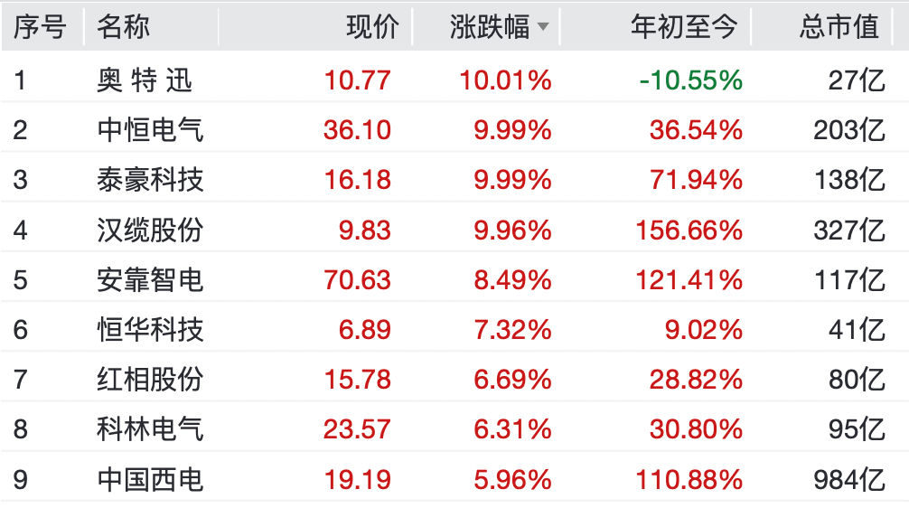 A股,集体大涨!盘中,掀“涨停潮”