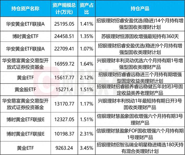 理财配置黄金已超百亿,黄金股性价比被看好