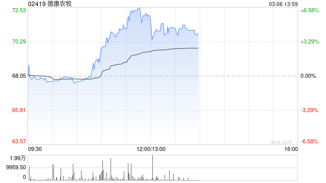 德康农牧午后涨近6% 机构称公司成本优势稳居行业第一梯队