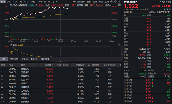 政策点火,农业板块爆发!农牧渔ETF(159275)盘中狂飙3.63%,龙头股集体沸腾!