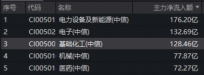 化工供给格局持续优化,化工ETF(516020)直线猛拉涨超2%!128亿主力资金抢筹