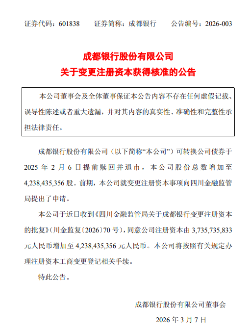 成都银行:变更注册资本获监管核准 注册资本增至42.38亿元