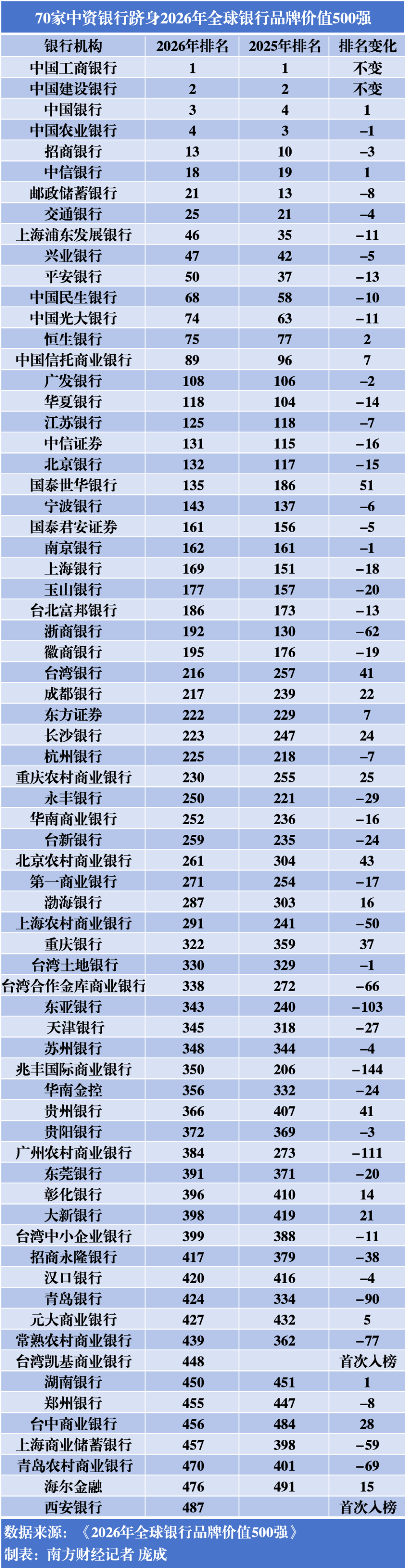 哪个银行品牌更“值钱”?四大行包揽全球前四,大湾区10家上榜