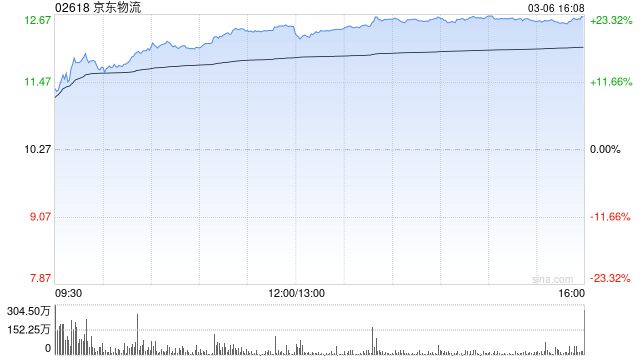 花旗:京东物流季绩符预期 今年纯利增幅预计逾20%