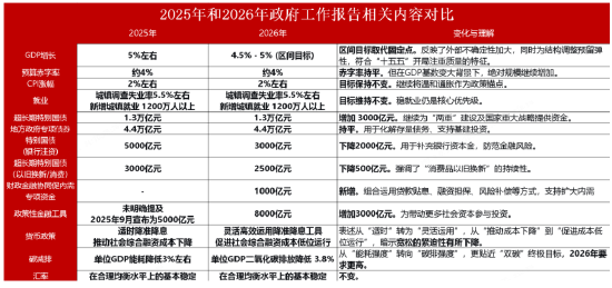 【中银视点】2026年两会政府工作报告学习体会:明确了稳增长、育新动能的政策重点 清晰划定了投资核心赛道