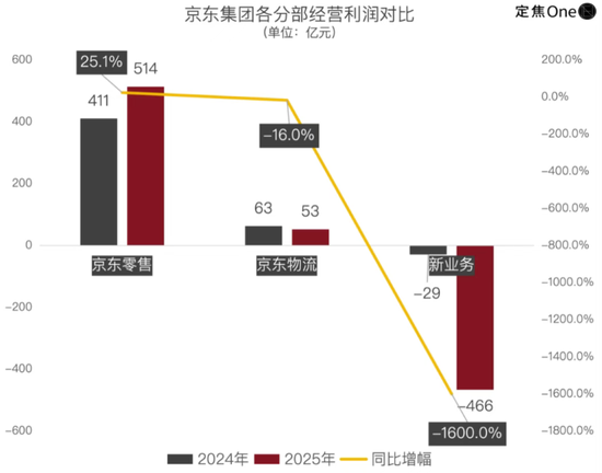 新业务亏掉466亿,“百亿超市”再砸200亿, 刘强东“烧钱”不停歇