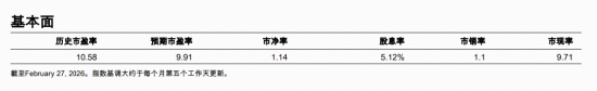 标普A股红利ETF华宝(562060)标的指数2月月报来了!最新股息率飙至5.12%,前十大成份股大洗牌