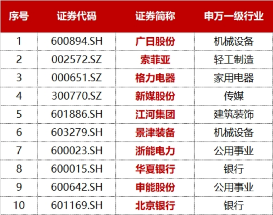 标普A股红利ETF华宝(562060)标的指数2月月报来了!最新股息率飙至5.12%,前十大成份股大洗牌