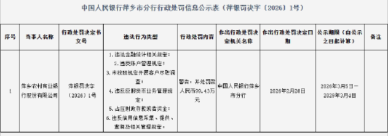 萍乡农村商业银行被罚99.43万元:违法金融统计相关规定等