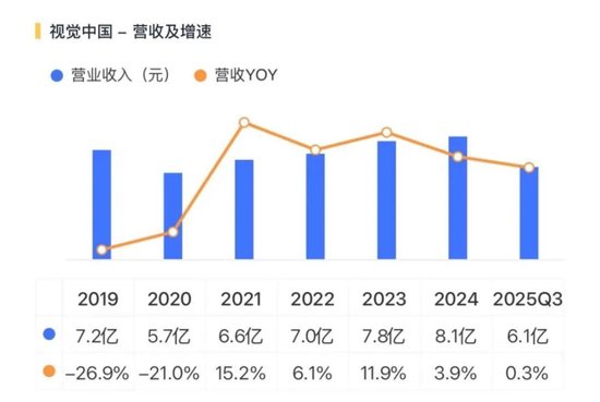 业绩承压,老板减持,视觉中国:AI是敌是友?