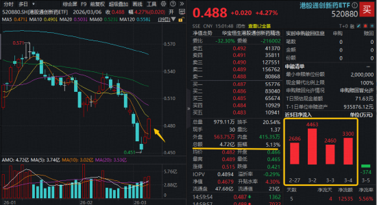 政策点火,创新药大反攻!华宝基金港股通创新药ETF(520880)两日猛涨超7%,BD、业绩等多重Buff叠满