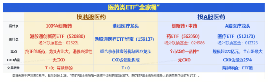 政策点火,创新药大反攻!华宝基金港股通创新药ETF(520880)两日猛涨超7%,BD、业绩等多重Buff叠满