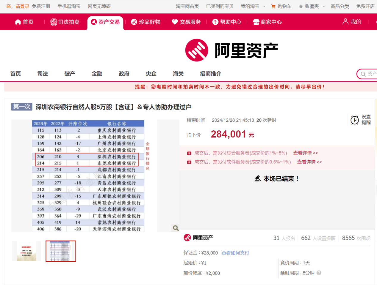 真实价值还是噱头?10万股北京农商行起拍价低至188元