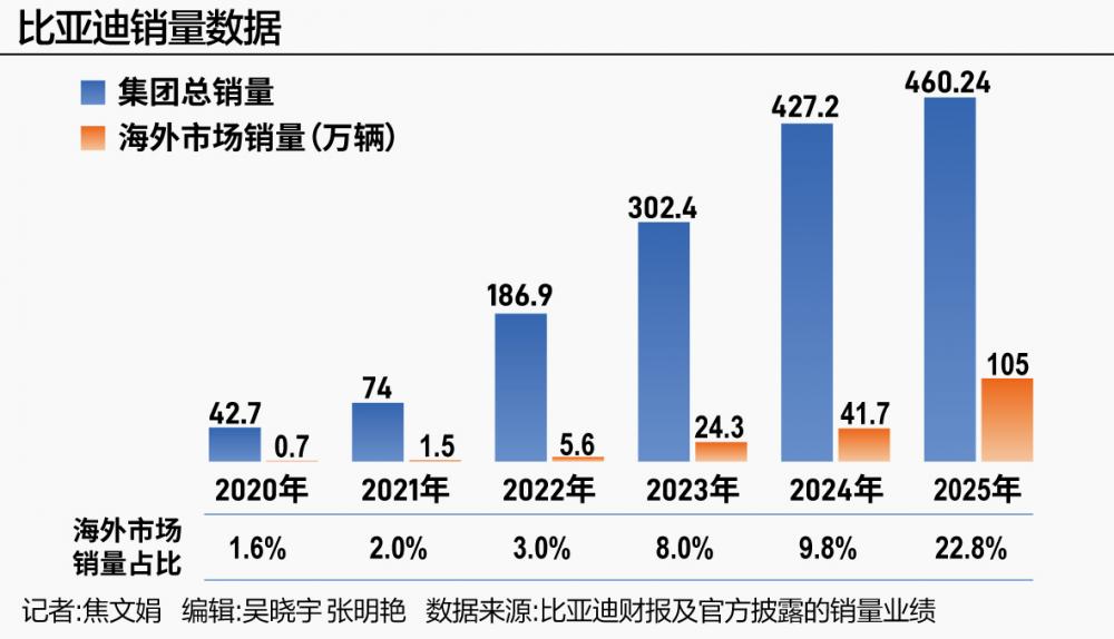 比亚迪闯关:守擂之年,下一个增长点是什么?