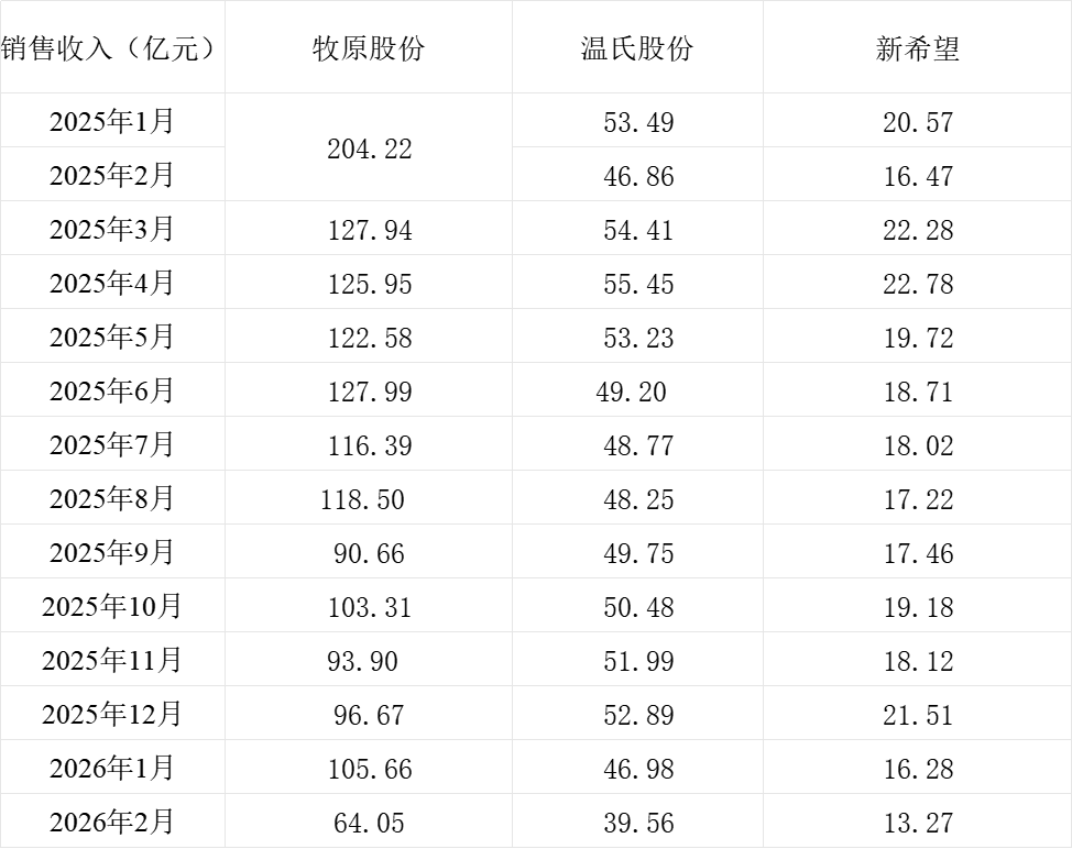 三大猪企2月生猪销量环比均下降,销售收入环比、同比均下降
