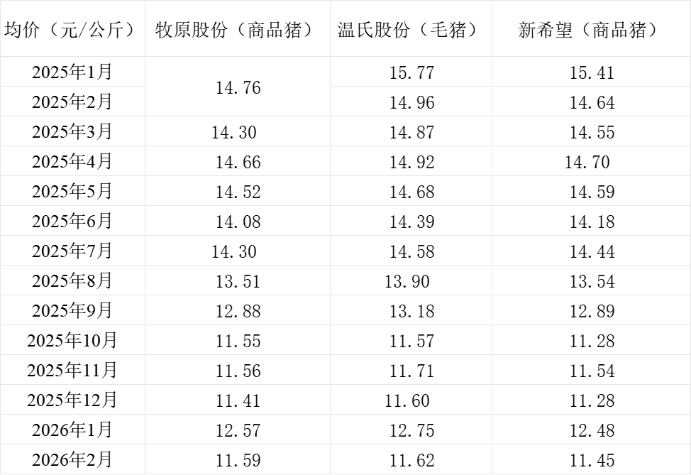 三大猪企2月生猪销量环比均下降,销售收入环比、同比均下降