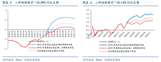 华创证券张瑜:油价上涨,对中美通胀影响多大?