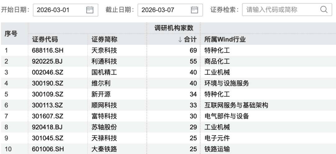 69家机构，“盯上”1家公司