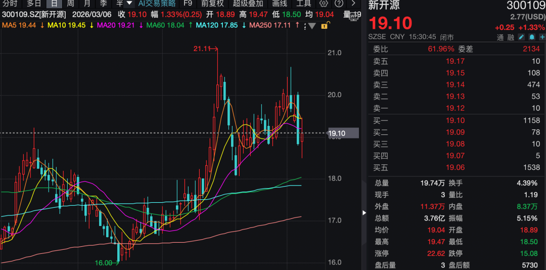 业绩将出现转折点,300109,火了!机构密集调研