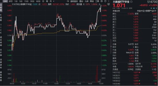 云计算密集涨价,算力或迎“全链通胀”周期!华宝基金大数据ETF(516700)翘尾上涨1.23%