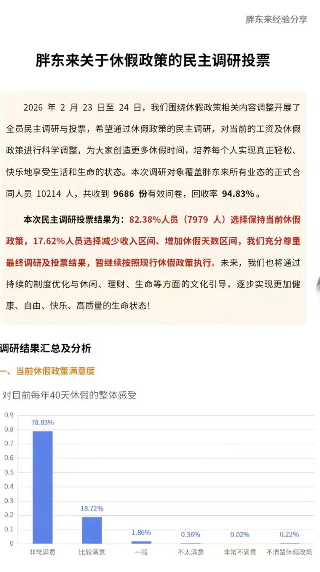 胖东来公布万人投票结果，超8成员工拒绝“降薪增假”，目前年休40天，每天工作7小时