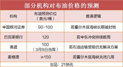 伊朗油库成美以打击目标,机构预测冲突约4周结束,油价或剑指150美元