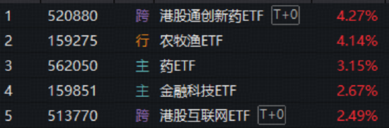 农业再度大涨,华宝基金农牧渔ETF收盘价创新高!港股全线爆发,港股通创新药ETF、港股互联网ETF携手猛攻