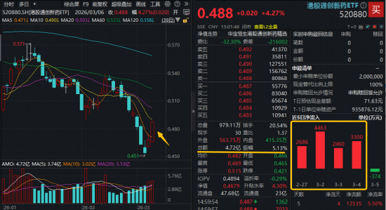 农业再度大涨,华宝基金农牧渔ETF收盘价创新高!港股全线爆发,港股通创新药ETF、港股互联网ETF携手猛攻